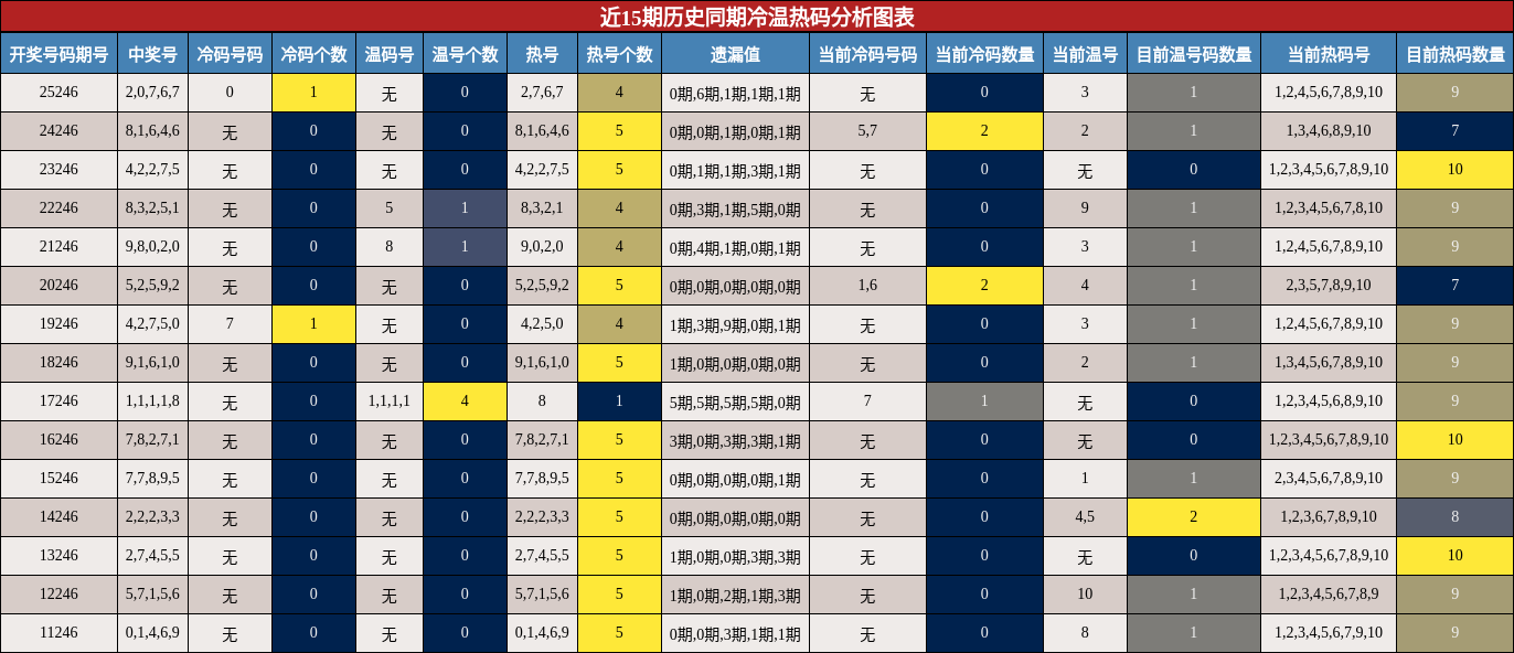 冷温热码分析