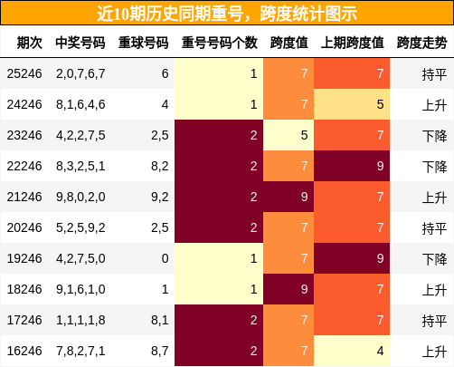 重号分析，跨度分析