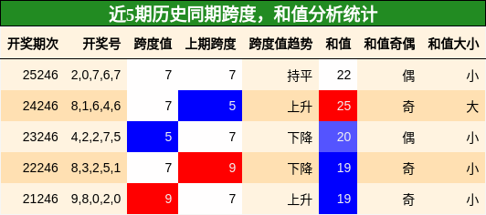 跨度分析，和值分析