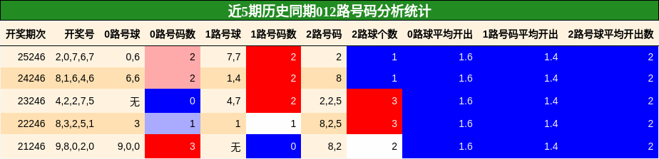 012路号码分析