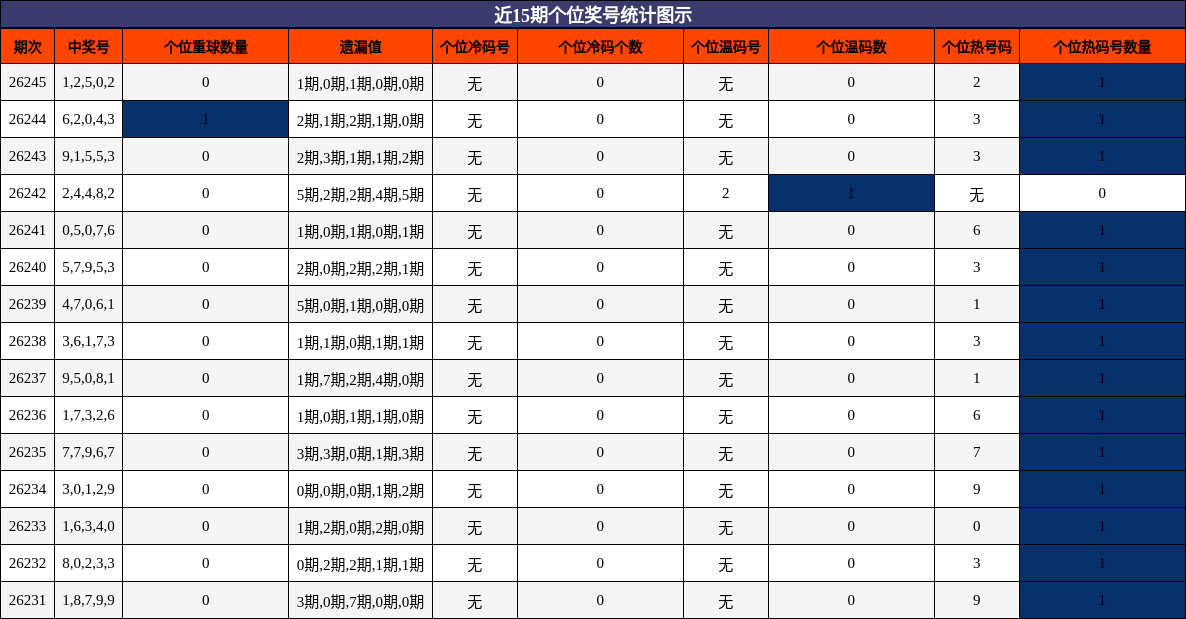 近15期个位奖号统计图示