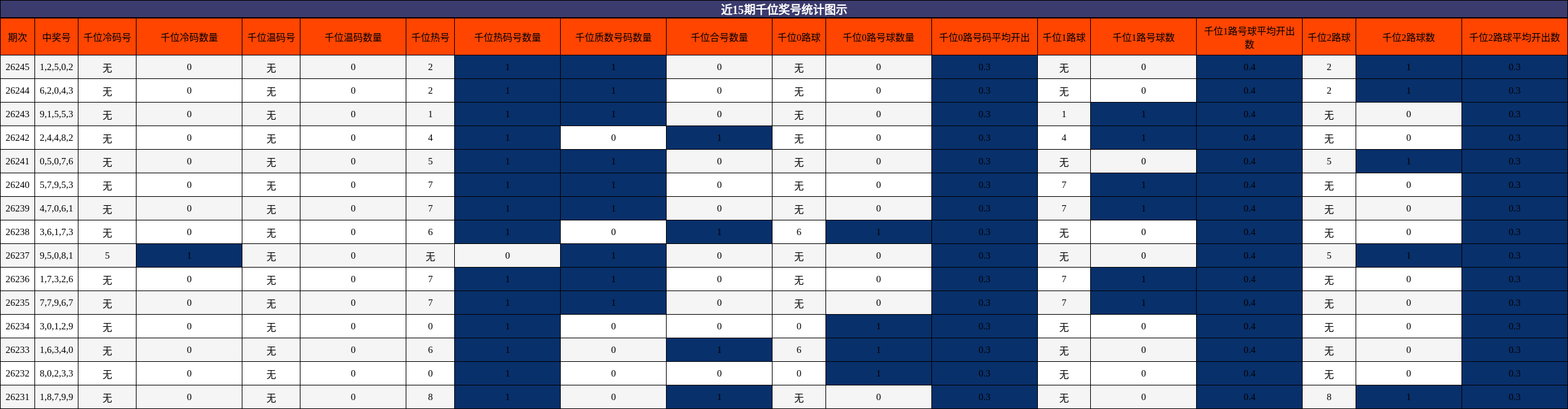 近15期千位奖号统计图示