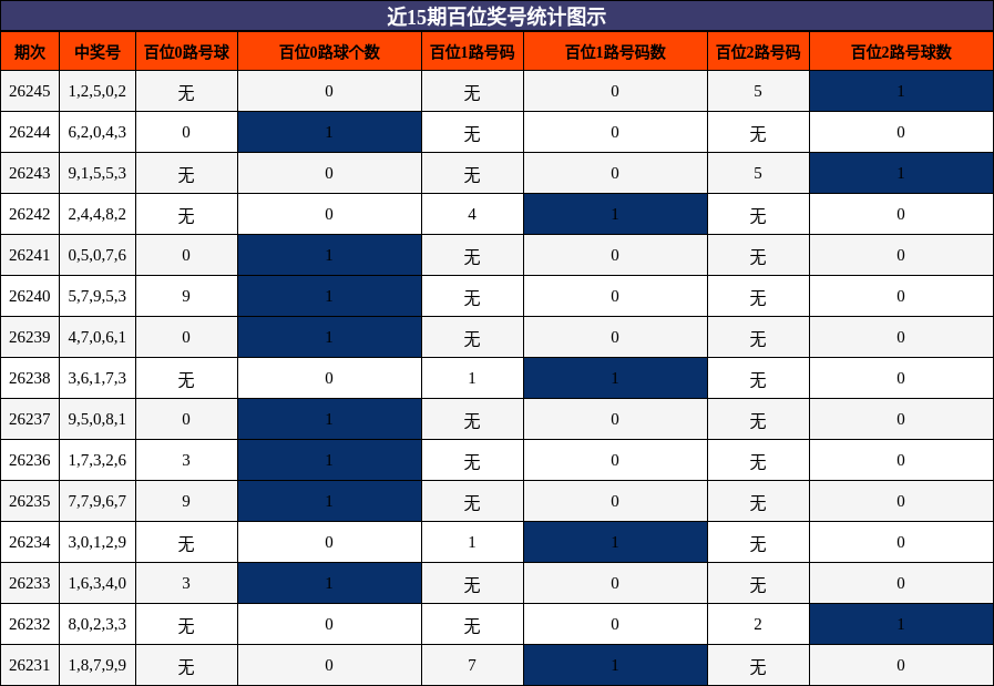 近15期百位奖号统计图示