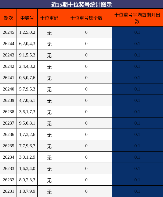 近15期十位奖号统计图示