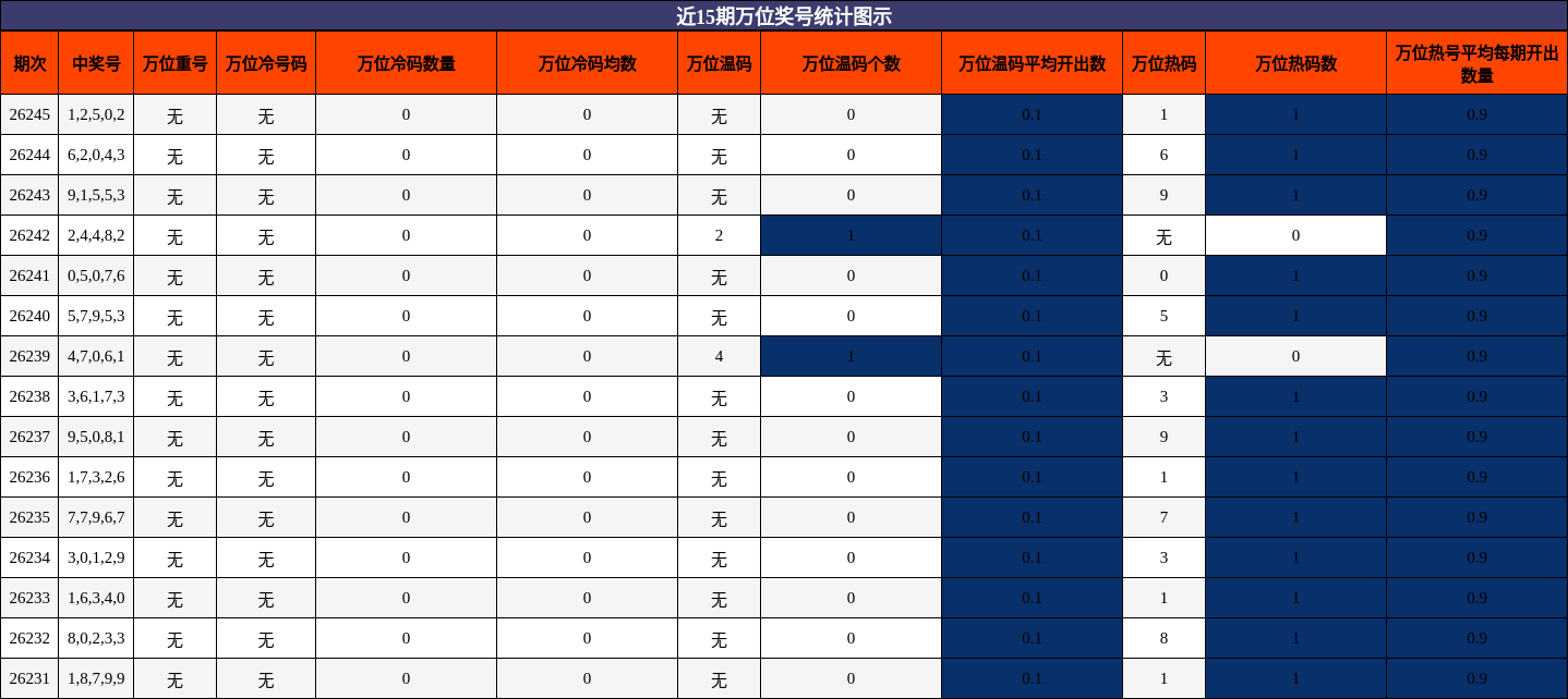 近15期万位奖号统计图示