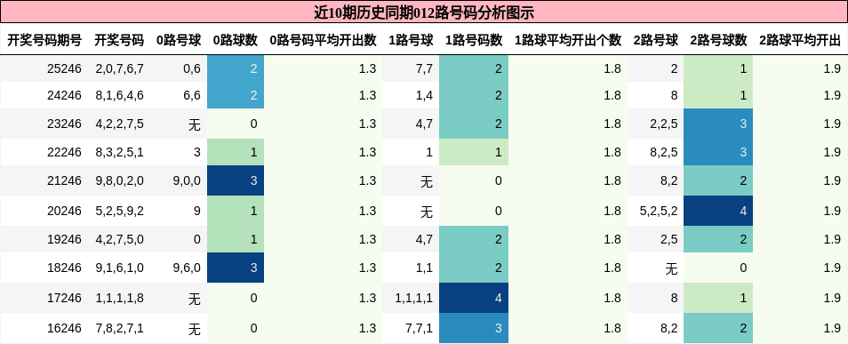 012路号码分析