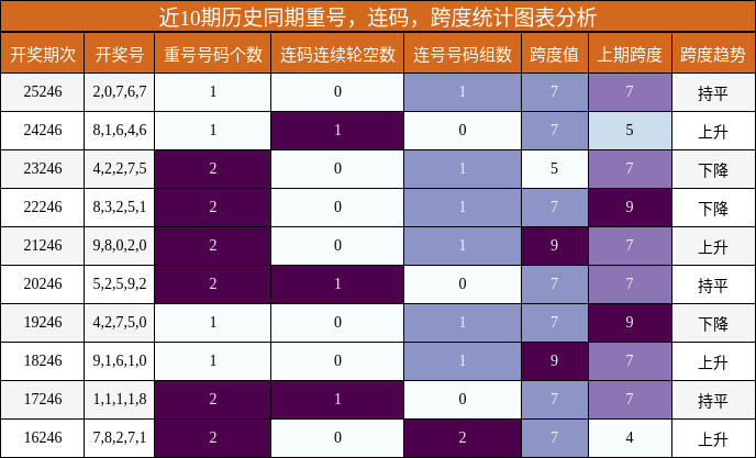 重号分析，连码分析，跨度分析