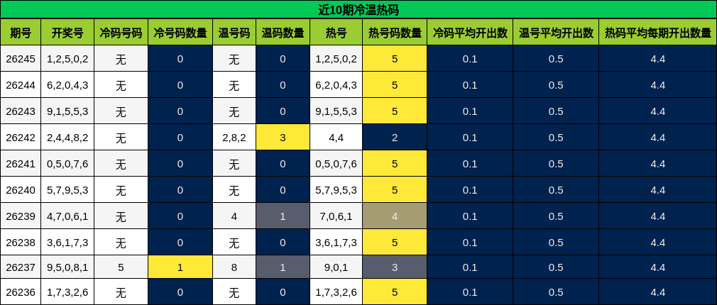 近10期冷温热码分析