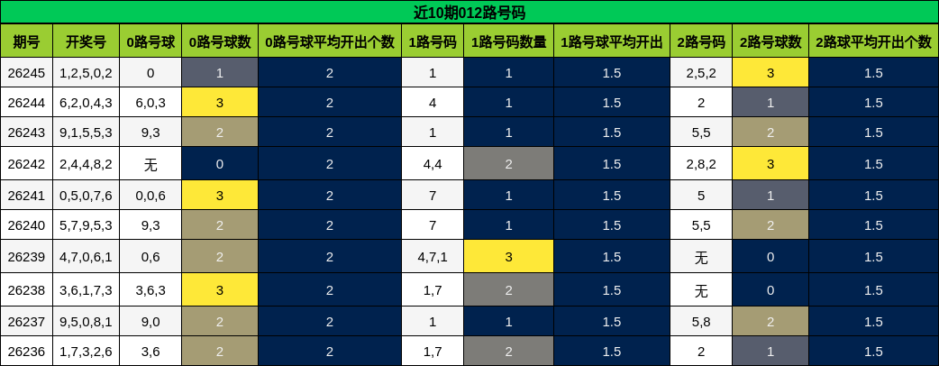 近10期012路号码分析