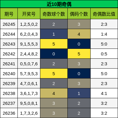 近10期奇偶分析