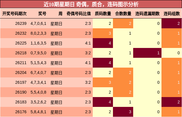 近10期星期日 奇偶，质合，连码图示分析