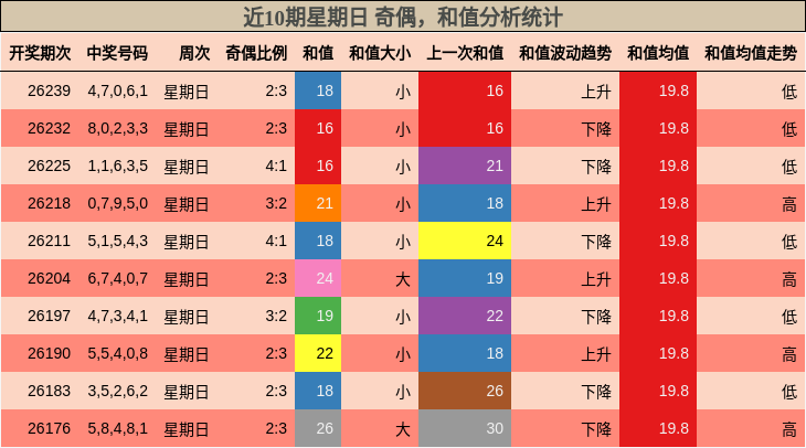 近10期星期日 奇偶,和值分析统计
