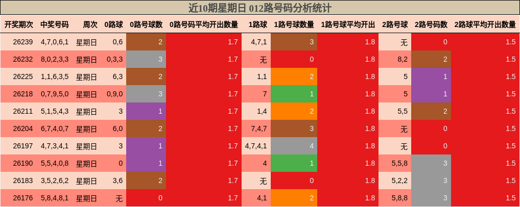 近10期星期日 012路号码分析统计