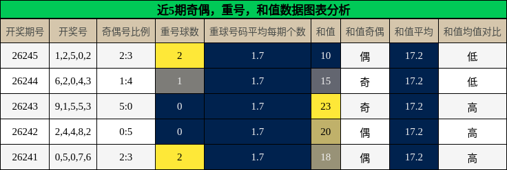 奇偶分析，重号分析，和值分析