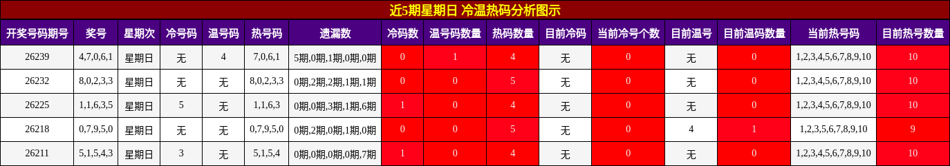 近5期星期日 冷温热码分析图示