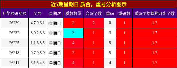 近5期星期日 质合，重号分析图示