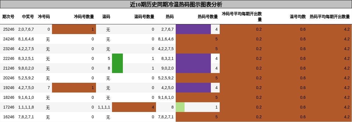 冷温热码分析