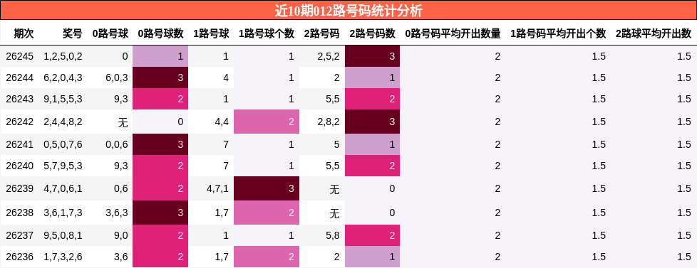 012路号码分析