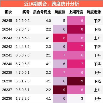 质合分析，跨度分析