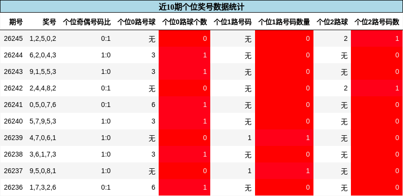 个位奖号分析