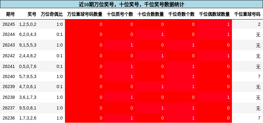 万位奖号分析，十位奖号分析，千位奖号分析