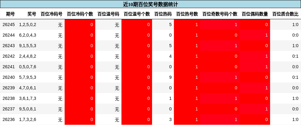 百位奖号分析