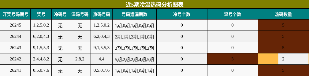 冷温热码分析