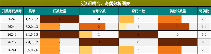 质合分析，奇偶分析