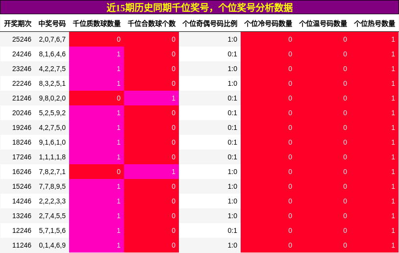 千位奖号分析,个位奖号分析