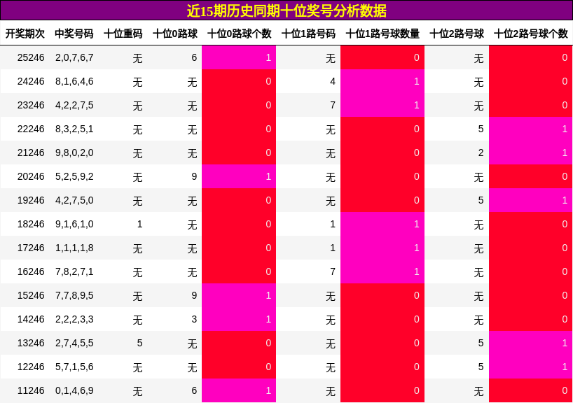 十位奖号分析