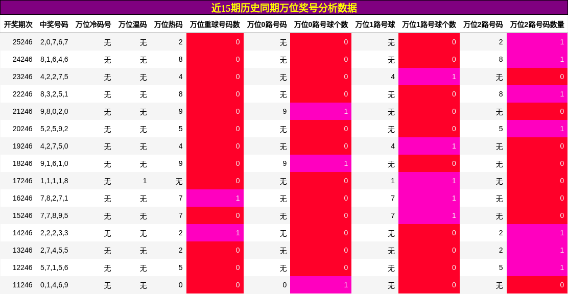 万位奖号分析