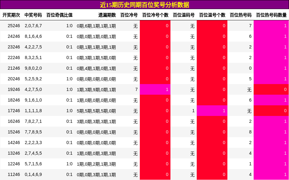 百位奖号分析
