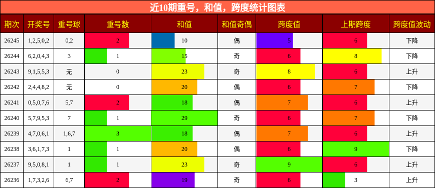 近10期重号,和值,跨度统计图表