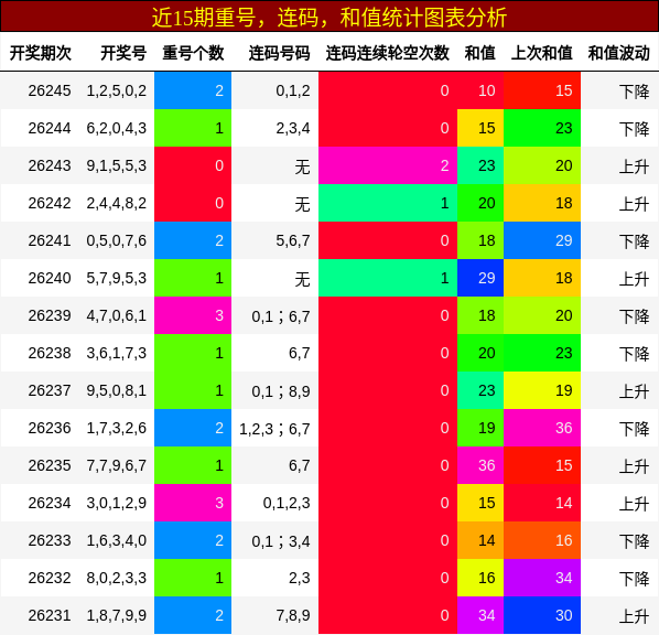 重号分析，连码分析，和值分析