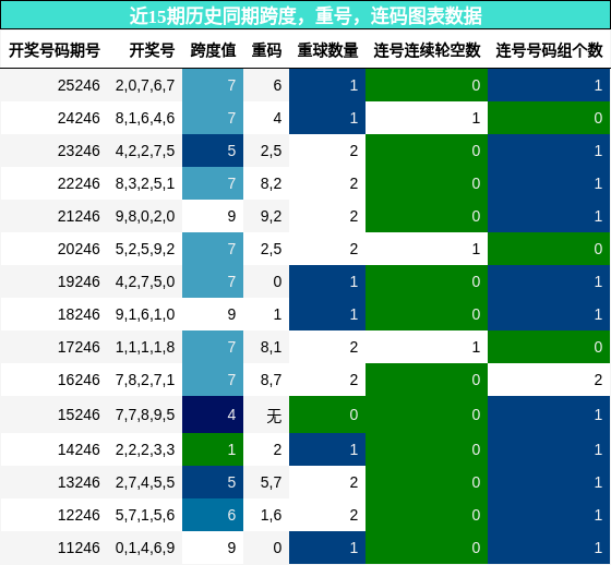 跨度分析，重号分析，连码分析