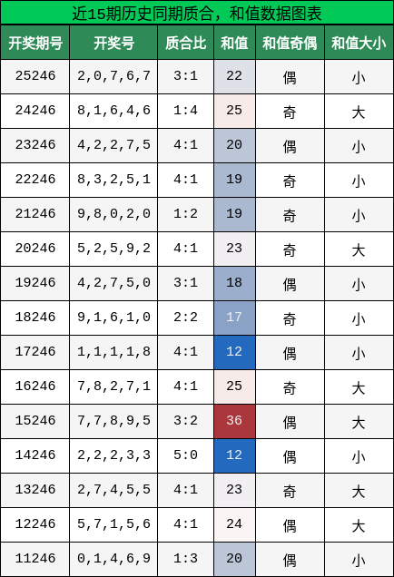 质合分析,和值分析