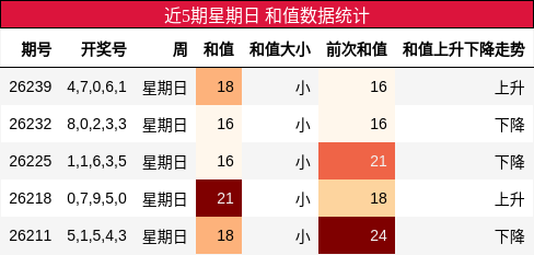 和值分析