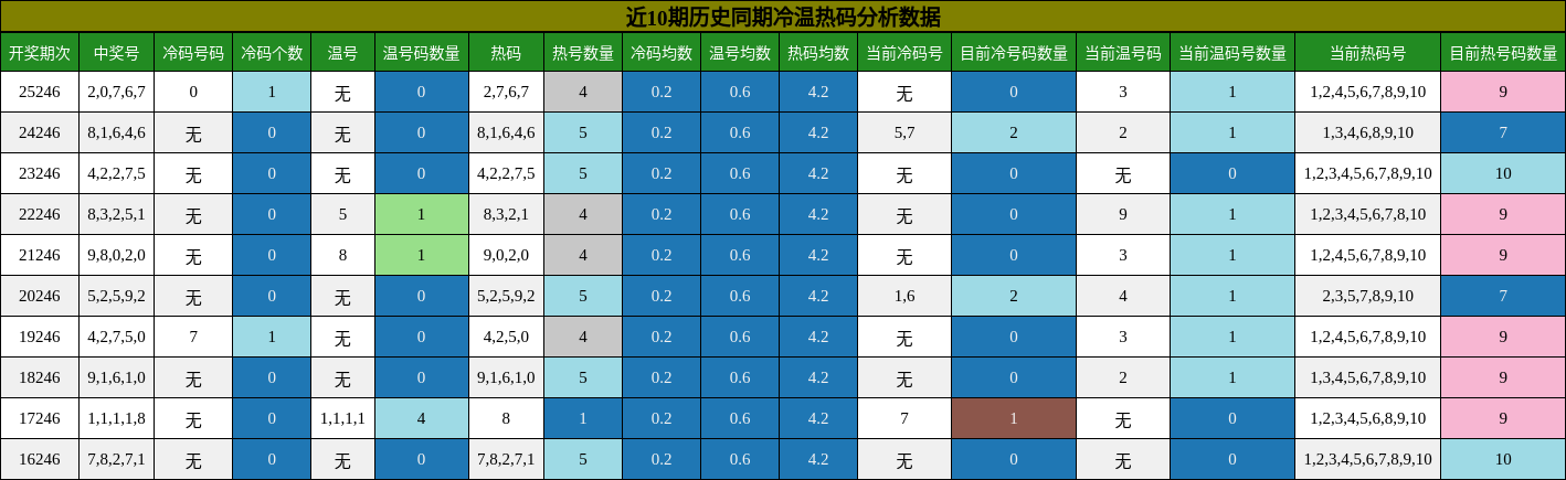 冷温热码分析