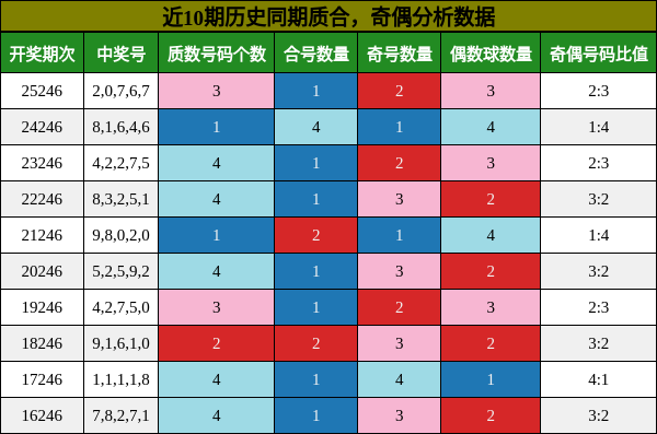 质合分析，奇偶分析
