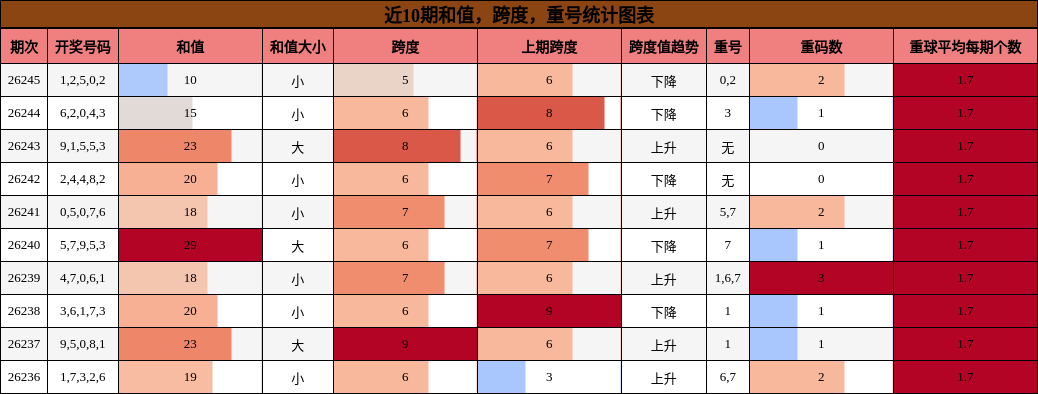 和值分析，跨度分析，重号分析