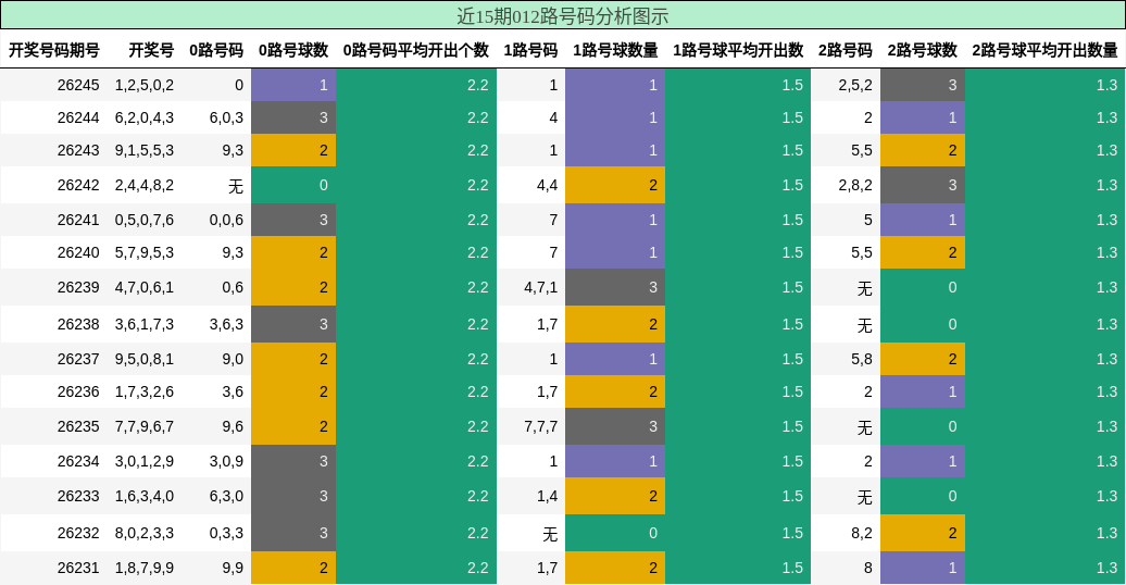 012路号码分析
