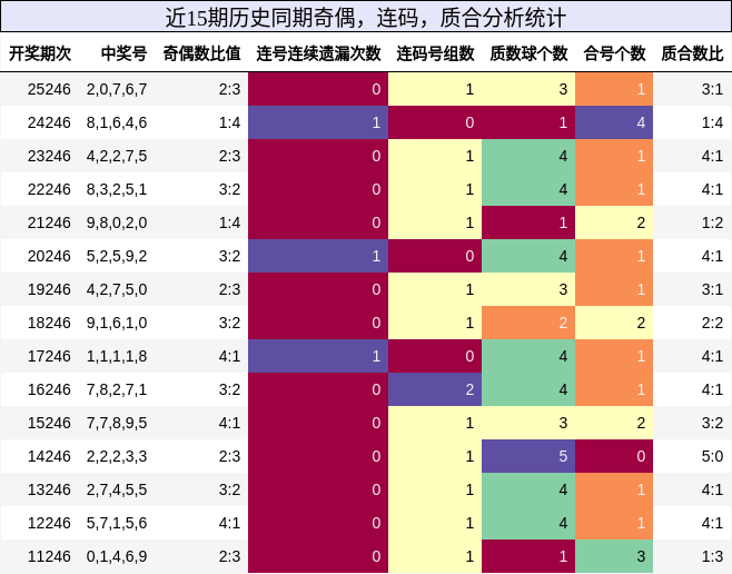 奇偶分析，连码分析，质合分析