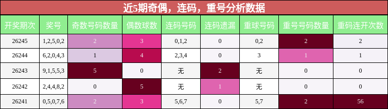 奇偶分析，连码分析，重号分析