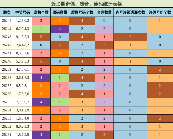 近15期奇偶、质合、连码统计表格