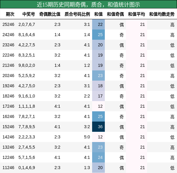 奇偶分析,质合分析,和值分析