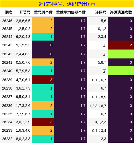 重号分析,连码分析