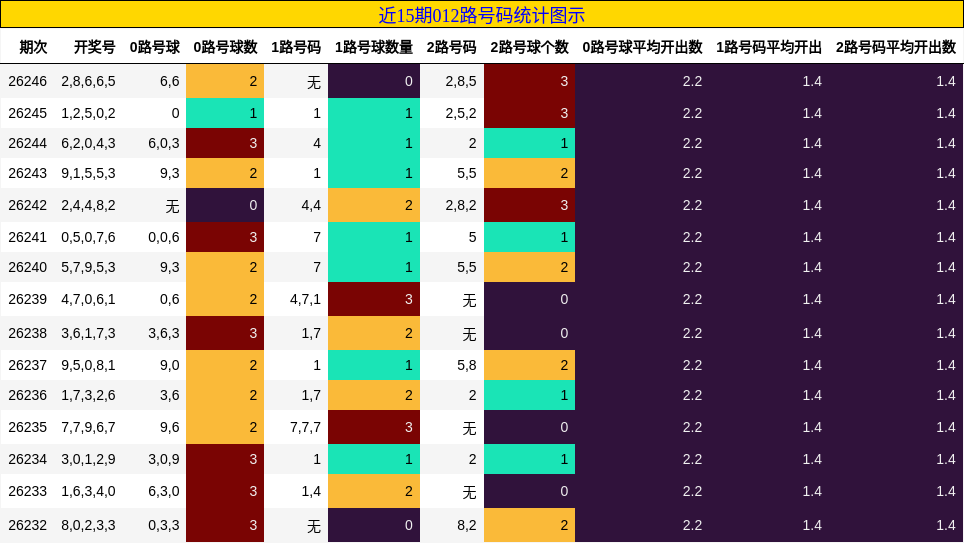 012路号码分析