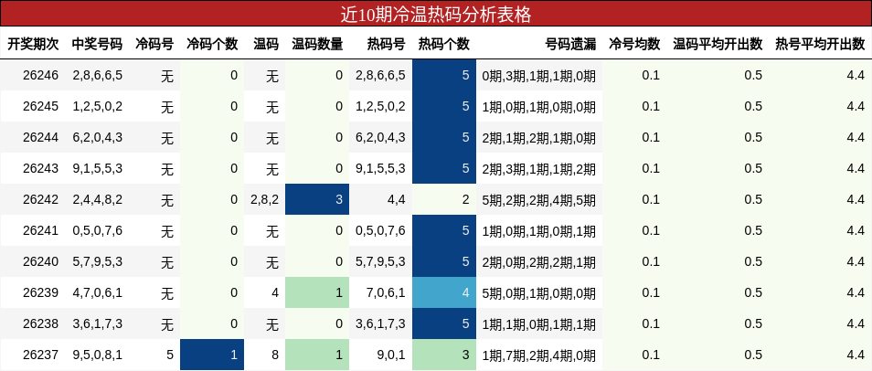 近10期冷温热码分析表格