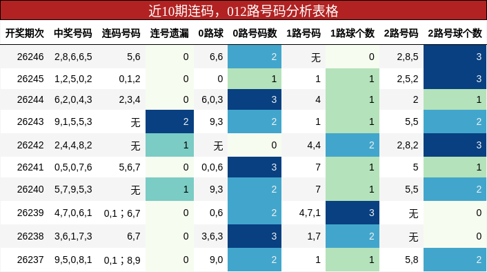 近10期连码,012路号码分析表格