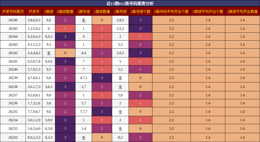 012路号码分析
